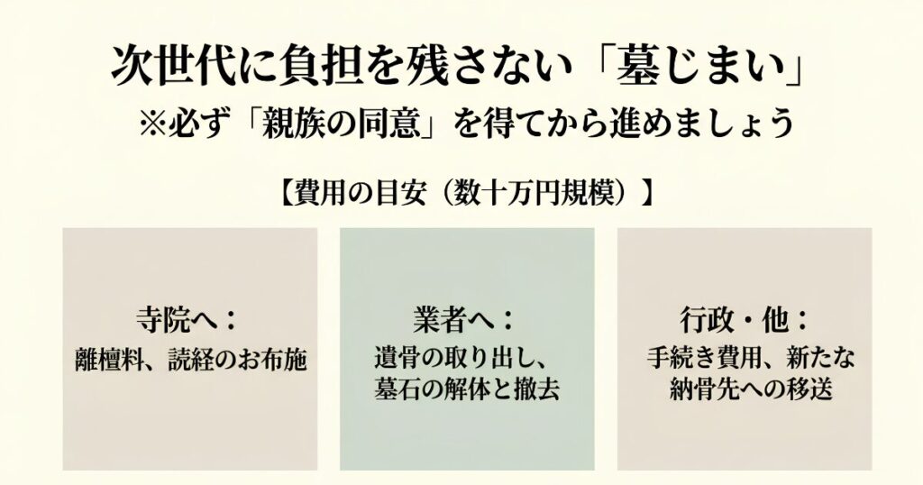 寺院の離檀料、業者の遺骨取り出しや墓石解体、行政手続きなどにかかる墓じまいの数十万円規模の費用目安