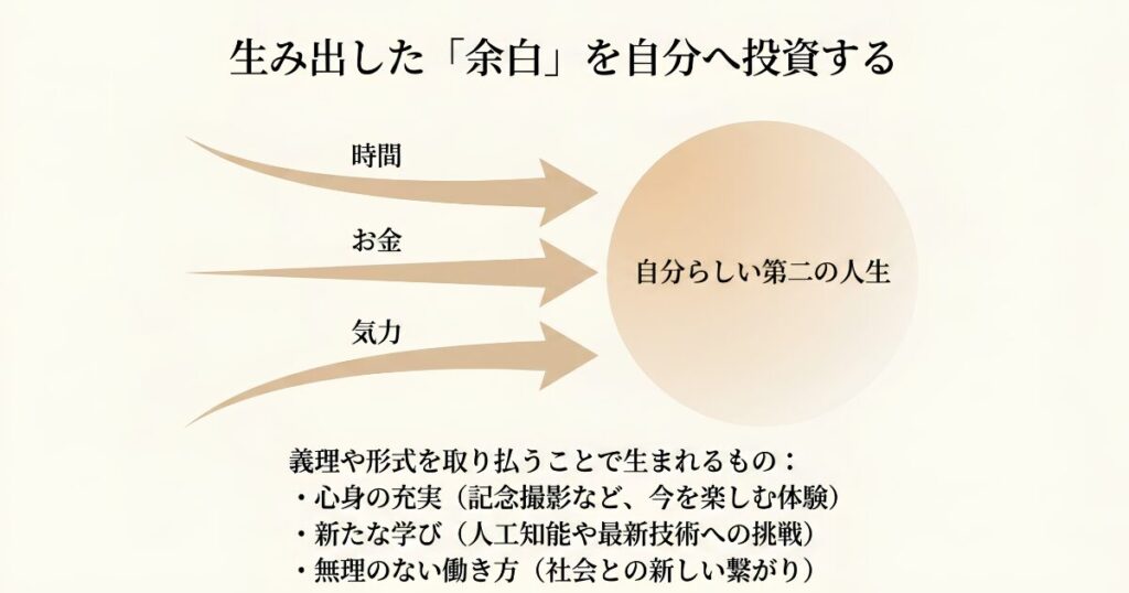 義理や形式を取り払って生み出した時間やお金の余白を、心身の充実や新たな学びへ投資することを示す図解