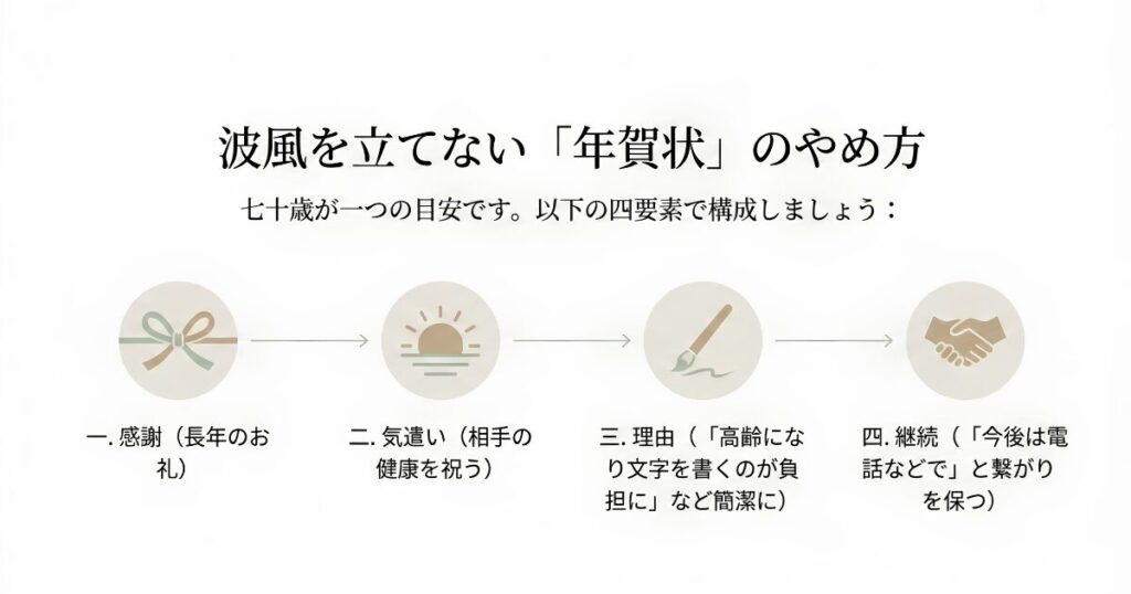 70歳を目安とした年賀状じまいの4要素（感謝、気遣い、理由、継続）