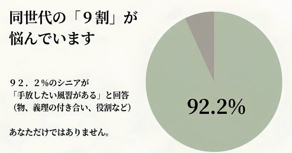 92.2%のシニアが物や義理の付き合い、役割など手放したい風習があると回答したアンケート結果