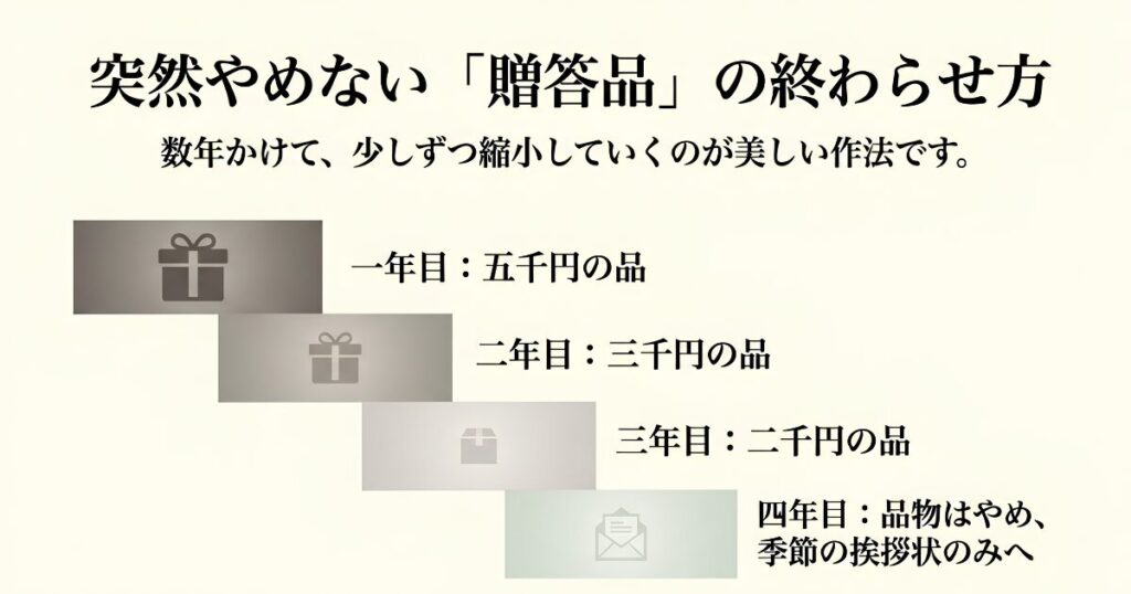 お中元やお歳暮などの贈答品を数年かけて予算と形式を縮小していくフェードアウトの手順